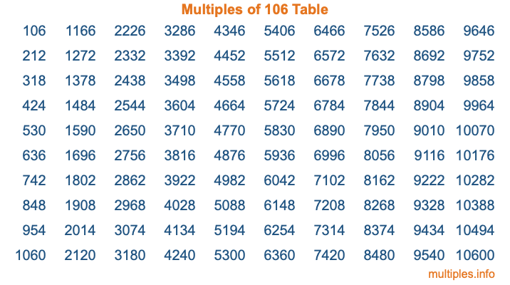 Multiples of 106 Table