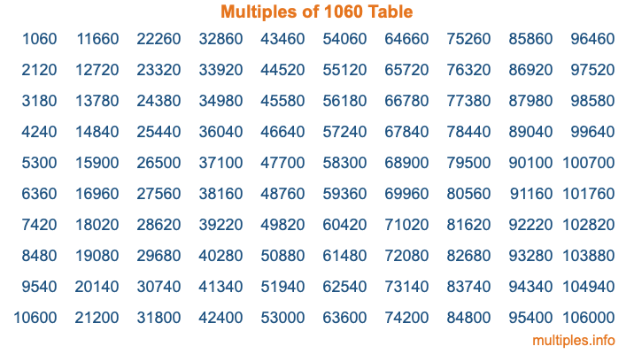 Multiples of 1060 Table