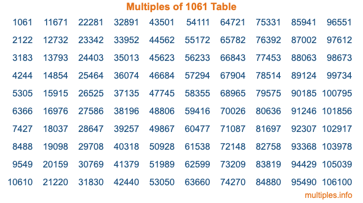 Multiples of 1061 Table
