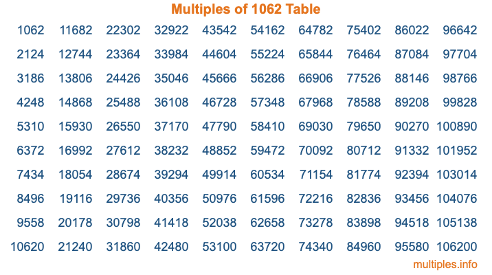 Multiples of 1062 Table