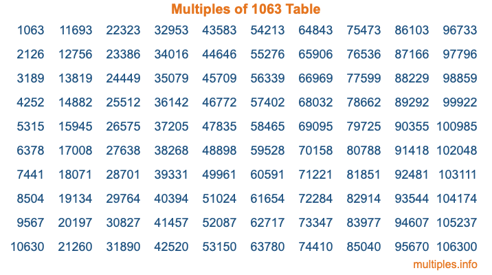 Multiples of 1063 Table