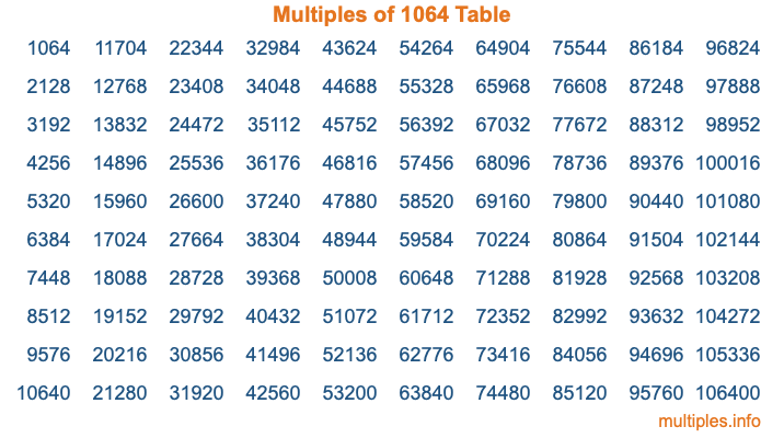 Multiples of 1064 Table