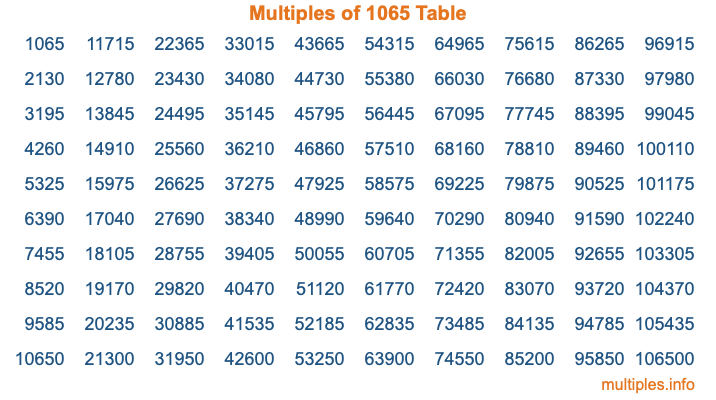 Multiples of 1065 Table
