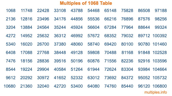 Multiples of 1068 Table