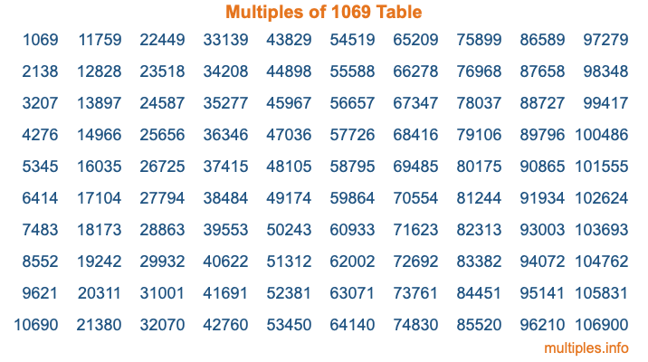 Multiples of 1069 Table