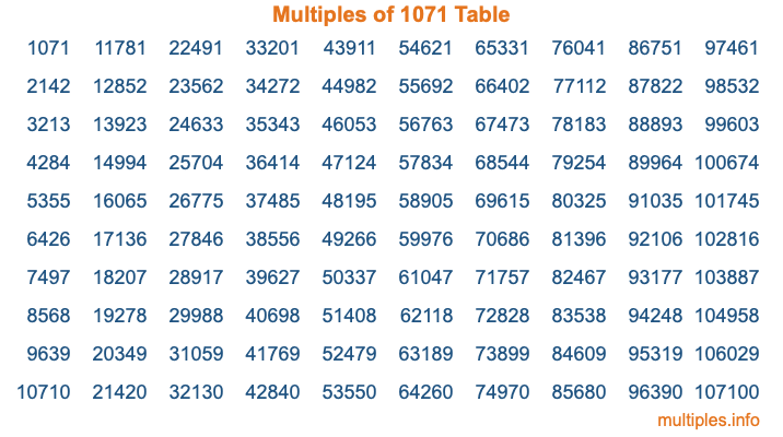 Multiples of 1071 Table