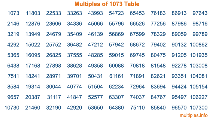Multiples of 1073 Table