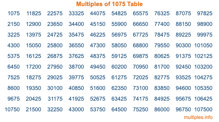 Multiples of 1075 Table