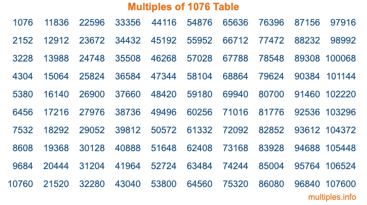Multiples of 1076 Table
