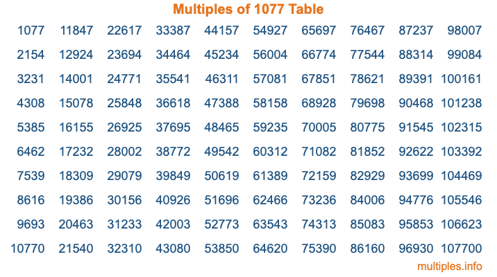 Multiples of 1077 Table