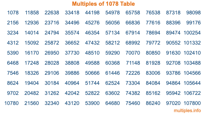 Multiples of 1078 Table