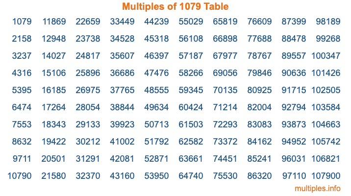 Multiples of 1079 Table