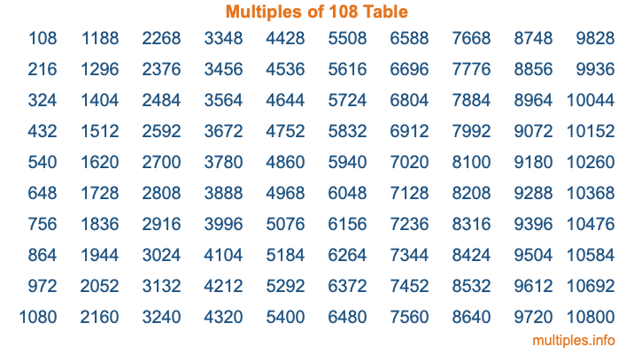 Multiples of 108 Table