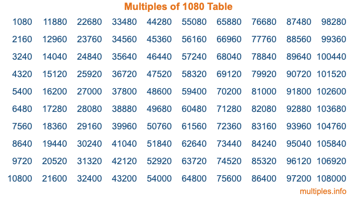 Multiples of 1080 Table