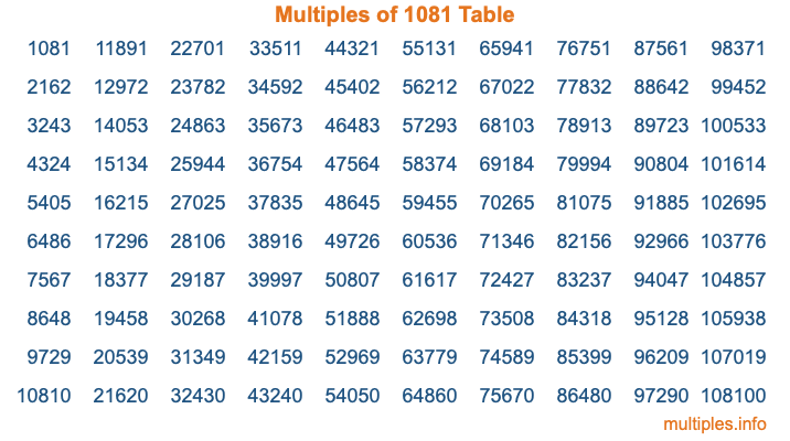 Multiples of 1081 Table