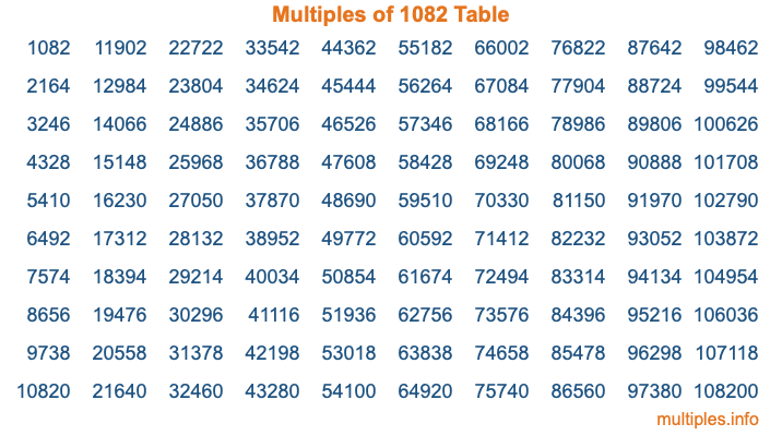 Multiples of 1082 Table