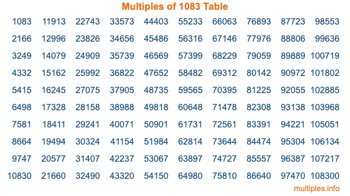 Multiples of 1083 Table