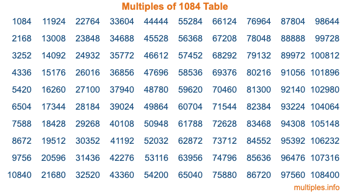 Multiples of 1084 Table