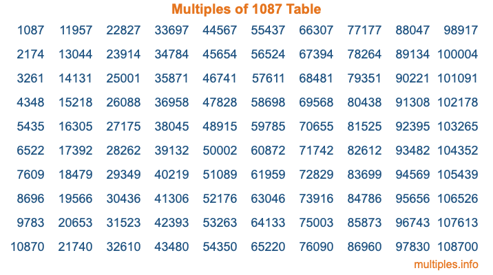 Multiples of 1087 Table
