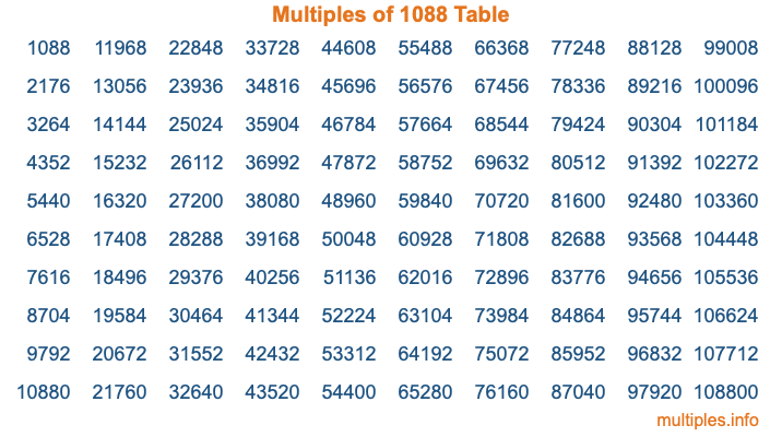 Multiples of 1088 Table