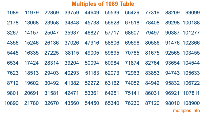Multiples of 1089 Table