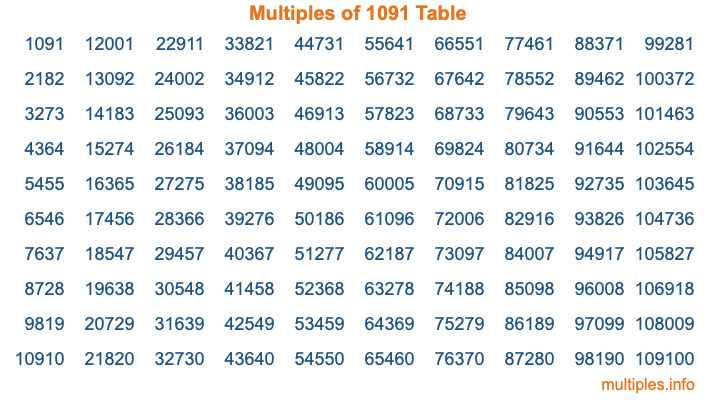 Multiples of 1091 Table