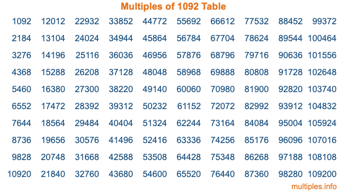 Multiples of 1092 Table