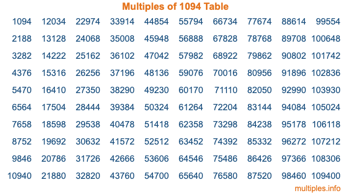 Multiples of 1094 Table