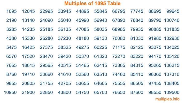 Multiples of 1095 Table