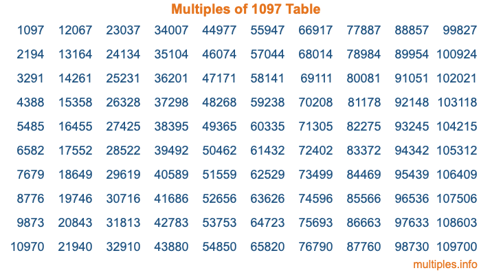 Multiples of 1097 Table