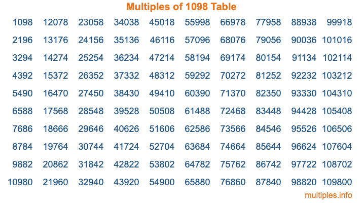 Multiples of 1098 Table