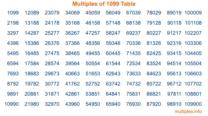 Multiples of 1099 Table