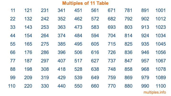 Multiples of 11 Table
