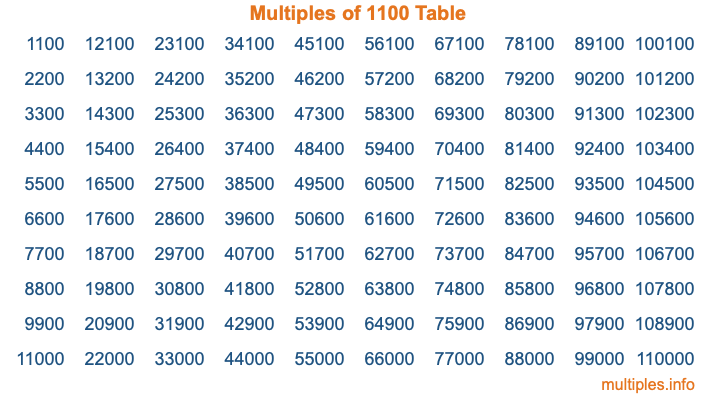 Multiples of 1100 Table