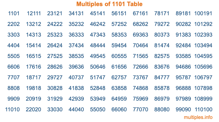 Multiples of 1101 Table