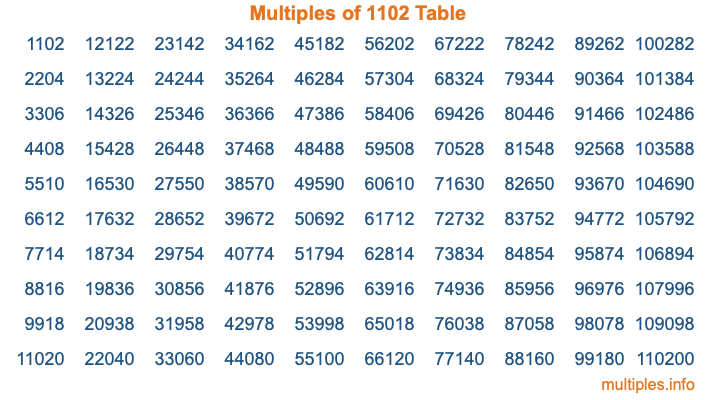 Multiples of 1102 Table