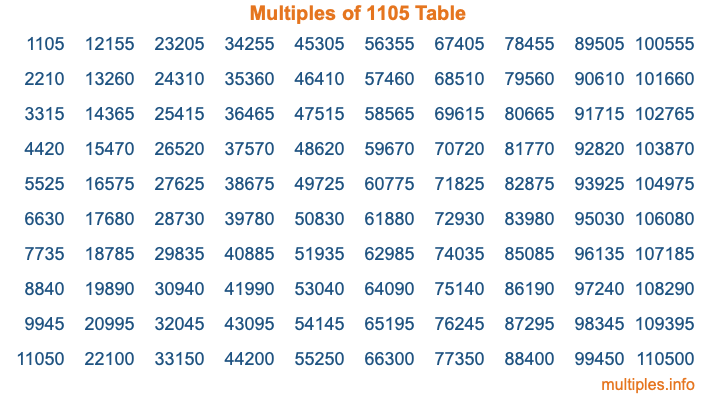 Multiples of 1105 Table