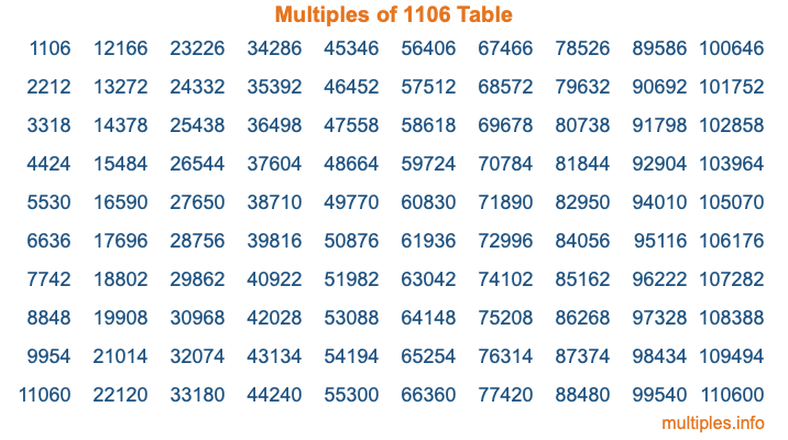 Multiples of 1106 Table