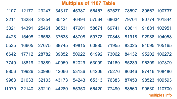 Multiples of 1107 Table