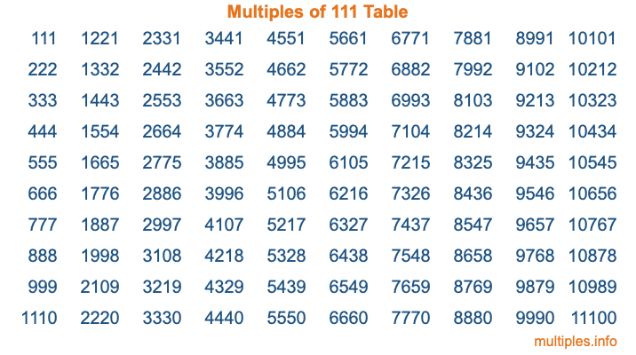 Multiples of 111 Table
