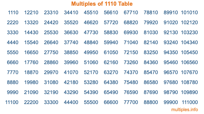 Multiples of 1110 Table