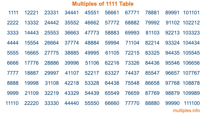 Multiples of 1111 Table