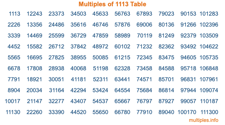 Multiples of 1113 Table