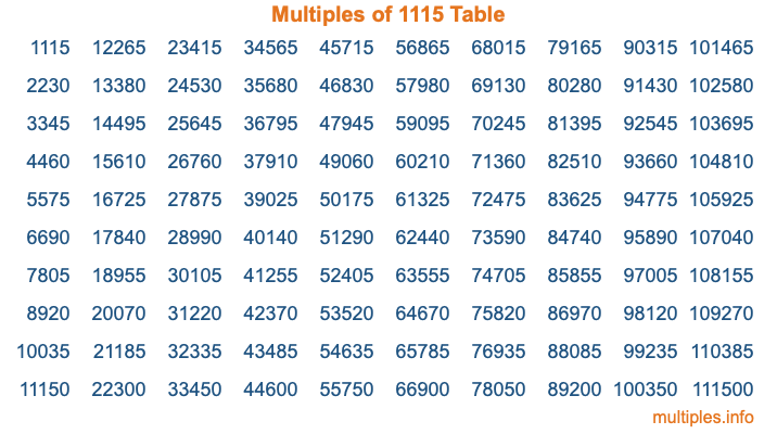 Multiples of 1115 Table
