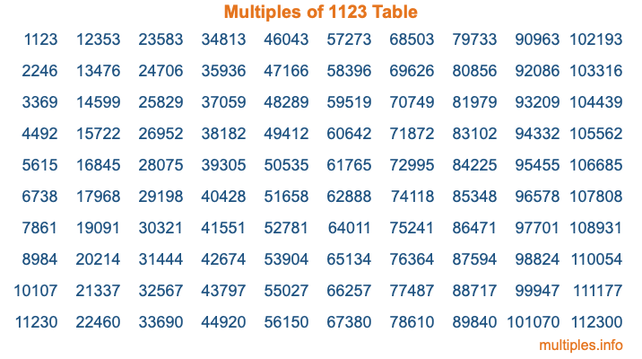 Multiples of 1123 Table