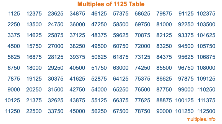 Multiples of 1125 Table