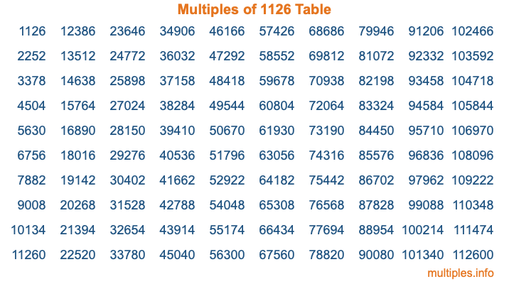 Multiples of 1126 Table