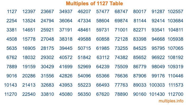 Multiples of 1127 Table