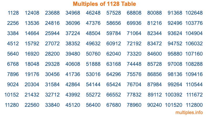 Multiples of 1128 Table