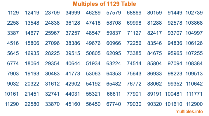 Multiples of 1129 Table